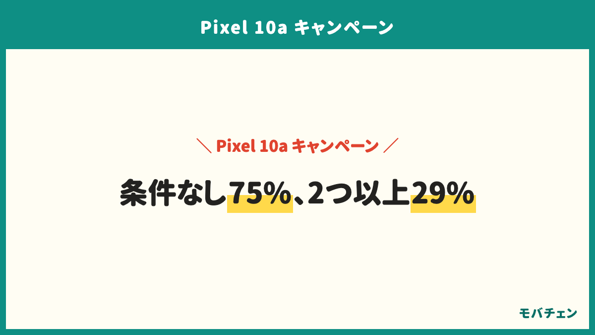 Pixel 10aのキャンペーンは条件の数で分かれる。条件なしで買えた人は75%が受け取りを分かりやすいと答え、条件1つで36%、2つ以上では29%まで下がる。求められた条件は乗り換え限定27%、特になし27%、端末返却27%、指定プラン27%、有料オプション16%、下取り13%