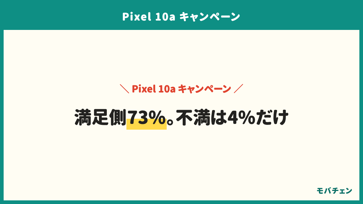 Pixel 10aのキャンペーンの総合満足度は満足側が73%、どちらでもない23%、不満側4%。受け取りが分かりにくいと答えた人の満足側は91%で、分かりやすいと答えた人の74%より高い。還元が大きいほど満足も上がり、2万〜4万円未満では88%