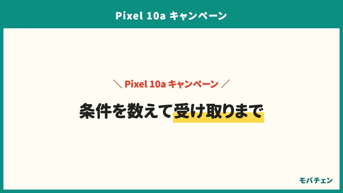 Pixel 10aのキャンペーンのまとめ。一括の本体価格はワイモバイル77,040円からドコモ95,513円まで18,473円の差。条件なしの75%が受け取りを分かりやすいと答え、2つ以上では29%。買った後の後悔の48%が還元の受け取り時期。総合満足側は73%で、分かりにくいと答えた人でも91%