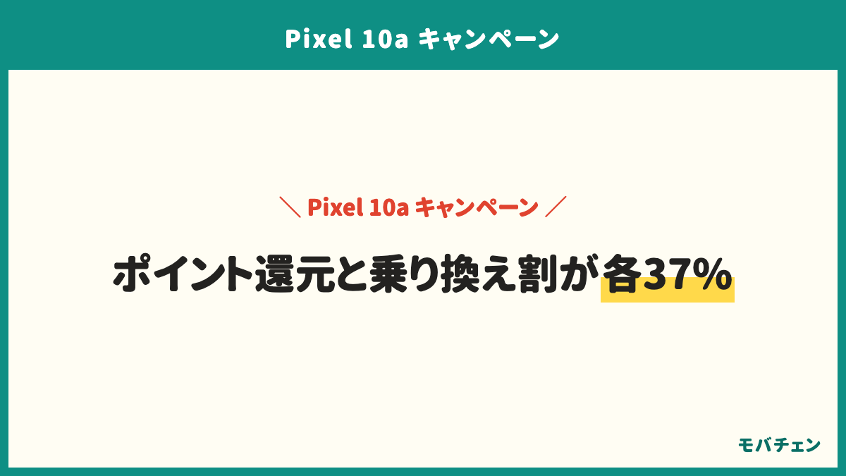 Pixel 10aのキャンペーンで実際に使われた種類は、ポイント・残高の還元37%、他社からの乗り換え割引37%、Google Store割引・クーポン21%、下取り増額17%、端末購入プログラム17%。買ったモデルはPixel 10aが38%、Pixel 9aが25%、Pixel 9や8などの型落ちが22%