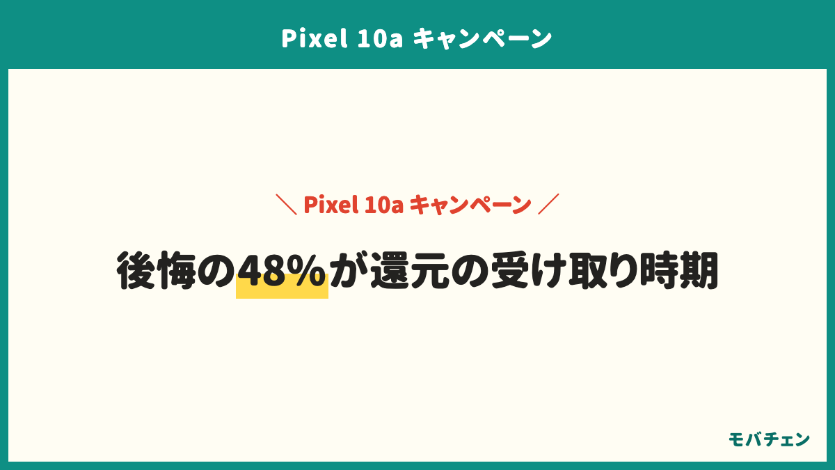 Pixel 10aのキャンペーンで買った後に関わるのは還元の受け取り。調べている間に困ったことの1位は条件・併用可否で47%、買った後に事前に知っておけばよかったことの1位は還元の受け取り時期・手続きで48%と入れ替わる。購入前の不安1位は還元を本当に受け取れるかで38%
