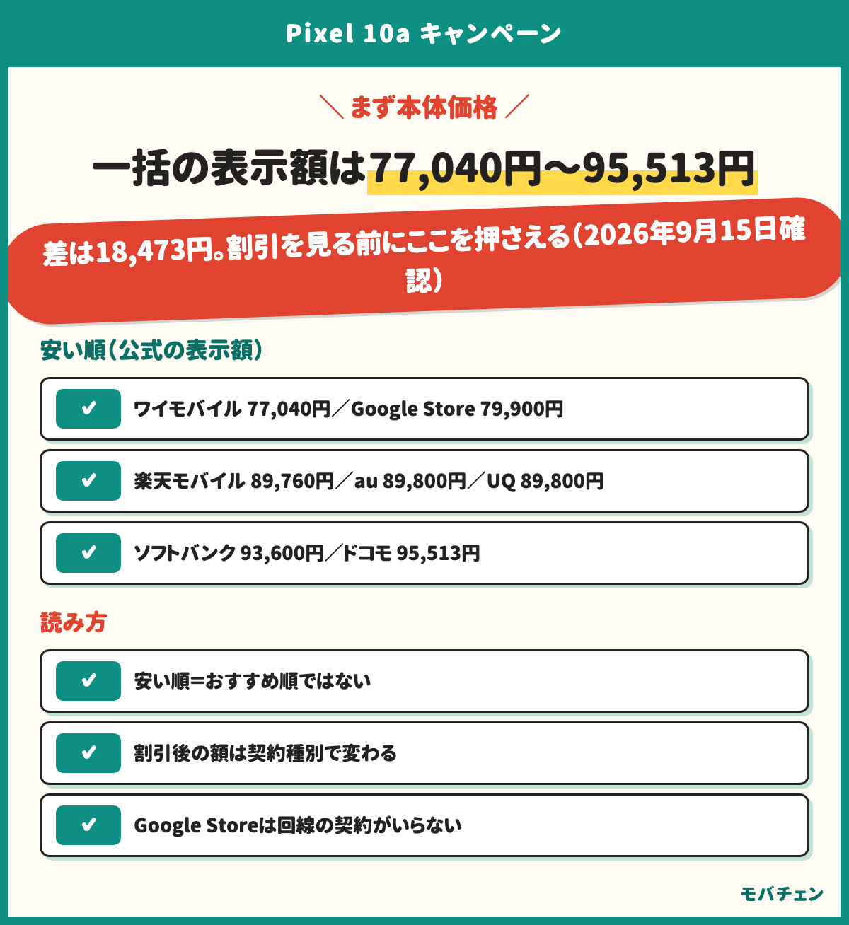 Pixel 10aの本体価格を公式の表示額で安い順に並べると、ワイモバイル77,040円、Google Store 79,900円、楽天モバイル89,760円、au 89,800円、UQモバイル89,800円、ソフトバンク93,600円、ドコモ95,513円。差は18,473円。2026年9月15日確認