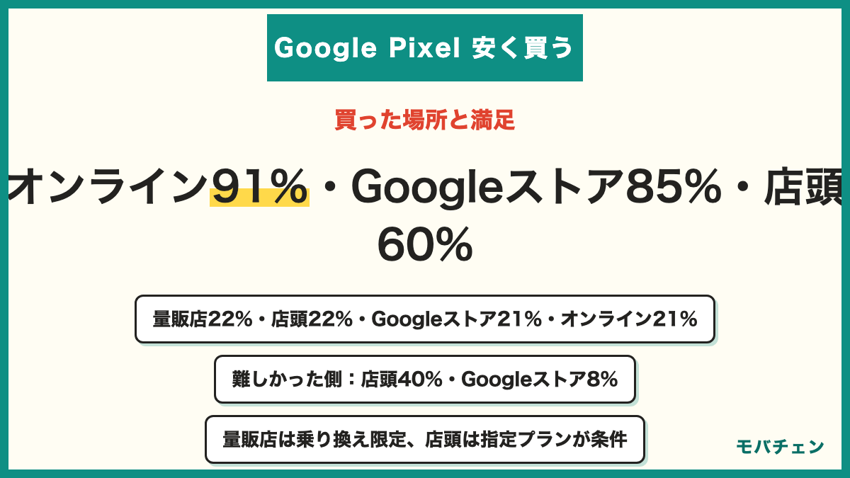 Google Pixelを買った場所 家電量販店22% キャリアショップ店頭22% Googleストア直販21% キャリアのオンラインショップ21% 中古ショップ・フリマ15% 場所別の満足側はキャリアオンライン91%・Googleストア85%・家電量販店77%・キャリアショップ60% 手続きが難しかった側は店頭40%・オンライン27%・量販店15%・Googleストア8%