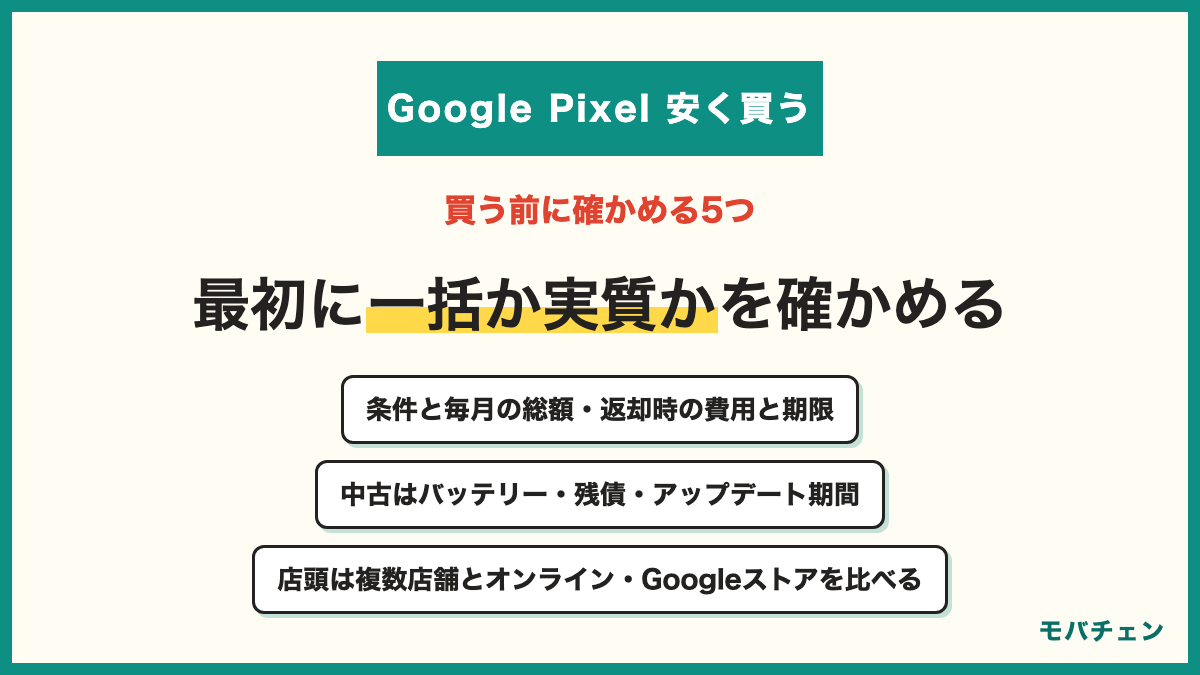 Google Pixelを安く買う前に確かめる5つ 1 表示の額が一括か実質か返却が要るかを確かめる 2 乗り換え限定・指定プラン・有料オプションの条件と総額を計算する 3 返却時の特典利用料・事務手数料・故障時負担金と期限を確かめる 4 型落ちや中古はバッテリー・残債・OSアップデート期間を確かめる 5 店頭は複数店舗を比べ、オンラインとGoogleストアの条件と手数料も並べる