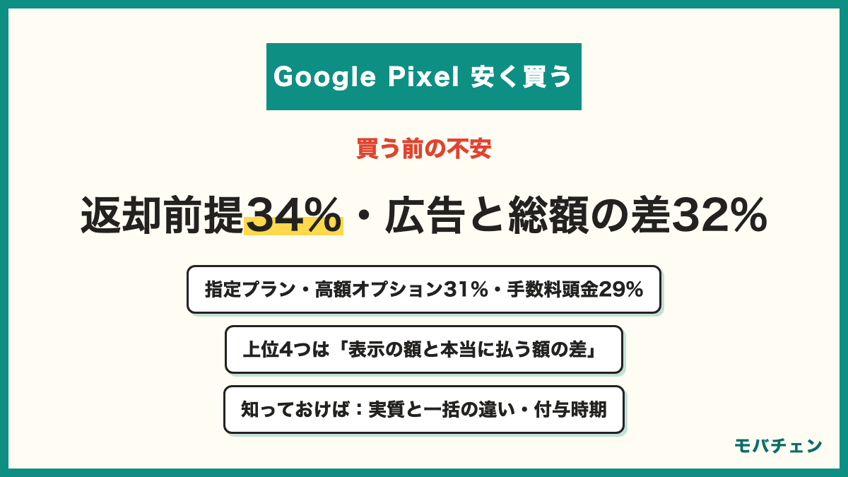 Google Pixelを安く買う前に不安だった・気になったこと 端末返却プログラムが前提ではないか34% 広告の安いと実際の総額が違わないか32% 指定プラン・高額オプションへの加入が条件ではないか31% 事務手数料・頭金が別途かかるか29% 在庫があるか・欲しい色や容量を選べるか21% Pixelの使い勝手・サポート21% 特に不安はなかった13%