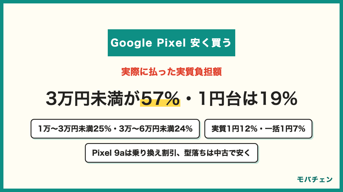 Google Pixelを安く買った人の実質負担額 1万〜3万円未満25% 3万〜6万円未満24% 1万円未満13% 実質1円（返却プログラム前提）12% 一括1円（返却不要）7% 6万〜9万円未満7% 9万円以上3% 3万円未満は57% Pixel 9aは1万〜3万円未満29%・実質1円19% 型落ちPixel 9/8は3万〜6万円30%・1万円未満20%