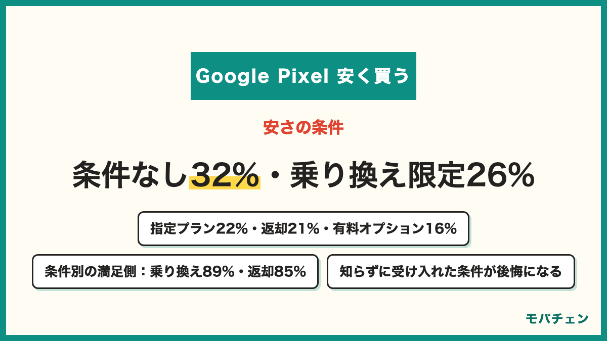 Google Pixelの安さの条件として求められたもの 特になし・条件なしで安かった32% 他社からの乗り換え限定・対象年齢の条件26% 指定プランへの加入22% 端末返却プログラムの利用21% かけ放題・サブスクなど有料オプションの同時加入16% 下取りへの提出10% 条件別の満足側は乗り換え限定89%・返却85%・指定プラン79%・条件なし72%