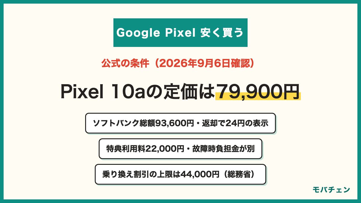 Google Pixelを安く買う5つの方法と公式条件 2026年9月6日確認 Googleストア Pixel 10a 79,900円・Pixel 10 128,900円 乗り換え割引は通信契約を条件とする値引きの上限が税込44,000円 返却プログラムはソフトバンク新トクするサポート＋で支払総額24円だが特典利用料22,000円と故障時負担金最大44,000円 au スマホトクするプログラム＋は実質49,100円で特典利用料最大22,000円 楽天モバイルは48回払いで2年23,760円と回収時3,300円 型落ち・中古はバッテリーと残債を確認