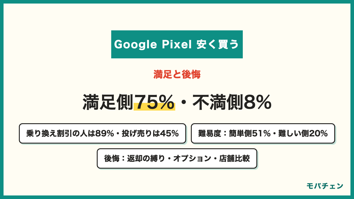 Google Pixelを安く買った人の総合満足度 満足側75%・どちらとも言えない17%・不満側8% 手続きの難易度は簡単側51%・普通29%・難しい側20% 要因別の満足側は乗り換え割引89%・型落ち中古64%・投げ売り45% よかった点はカメラと性能 後悔した点は返却前提で傷に気を使う・オプションの解約・店舗で条件を比較しなかった