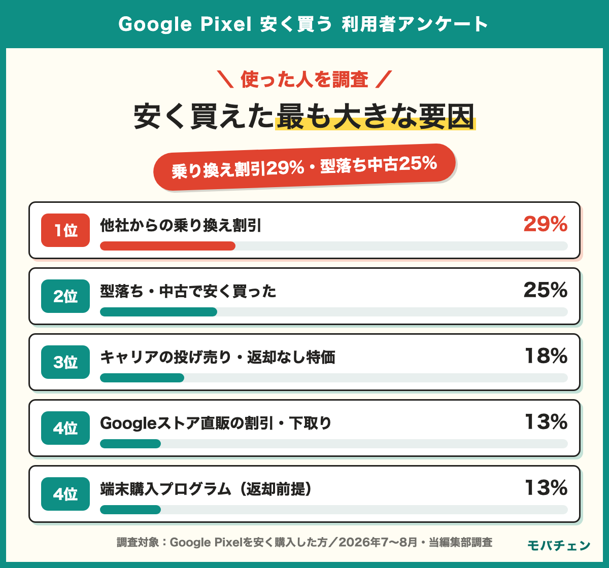 Google Pixelを安く買えた最も大きな要因 他社からの乗り換え割引29% 型落ち・中古で安く買った25% キャリアの投げ売り・返却なし特価18% Googleストア直販の割引・下取り13% 端末購入プログラム（返却前提）13% 買ったモデルはPixel 9a 31%・Pixel 9/8の型落ち29%・Pixel 10a 22%・Pixel 10シリーズ13%