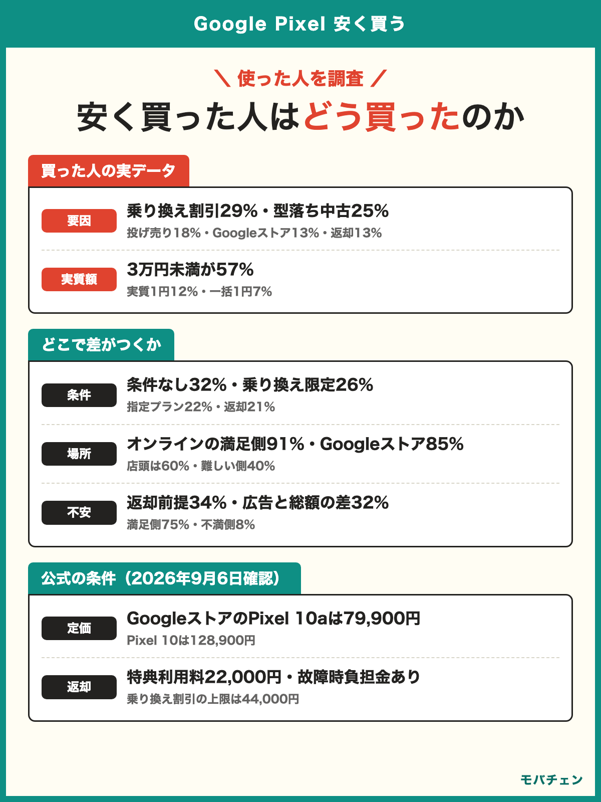 Google Pixel 安く買う 利用者調査 安く買えた要因は乗り換え割引29%・型落ち中古25%・投げ売り返却なし特価18% 実質負担は3万円未満57%・1円台19% 不安は返却前提34%・広告と総額の差32% 満足側75% オンラインで買った人は満足91%・店頭60% 公式はGoogleストアPixel 10a 79,900円 各社の返却プログラムは特典利用料や故障時負担あり