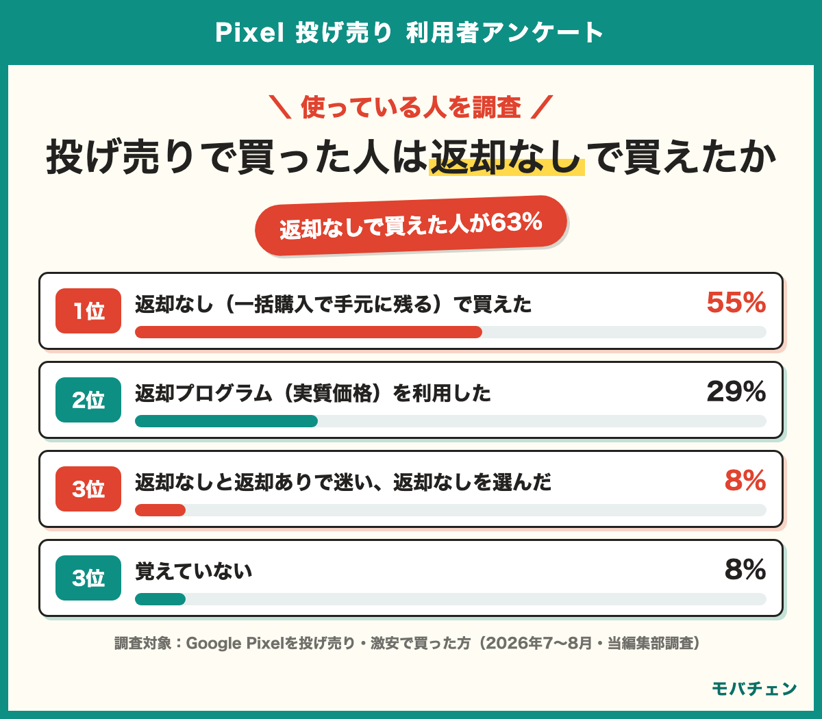 Pixelを投げ売りで買った人は返却なしで買えたか 返却なし（一括購入で手元に残る）で買えた55% 返却なしと返却ありで迷い返却なしを選んだ8% 返却プログラム（実質価格）を利用した29% 覚えていない8% 返却なしで買えた人が63% 2026年7〜8月当編集部調査