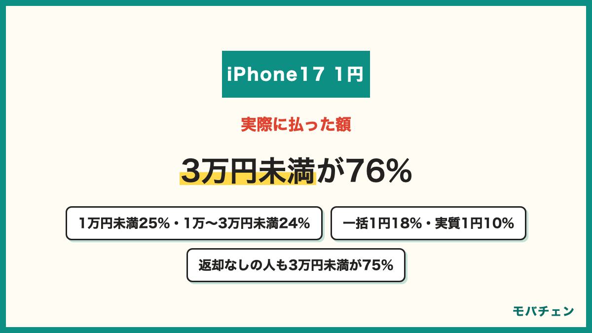 Pixelを投げ売りで買った人の実質負担額 1万円未満25% 1万〜3万円未満24% 一括1円18% 実質1円10% 3万〜6万円未満10% 6万円以上6% 3万円未満が76% 返却なしで買った人も3万円未満が75%