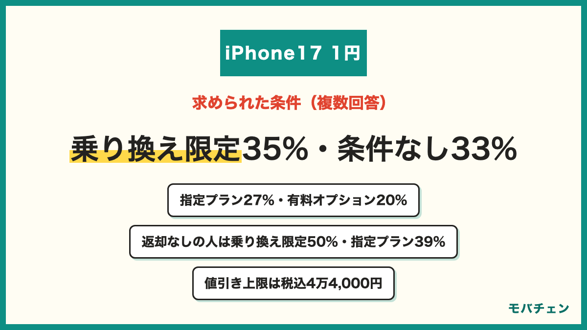 Pixelの投げ売りで求められた条件 他社からの乗り換え限定35% 特になし（条件なしで安かった）33% 指定プランへの加入27% 有料オプションの同時加入20% 下取り6% 返却なしで買った人は乗り換え限定50%・指定プラン39%・条件なし29% 不安1位は指定プラン39%と実は返却前提39%