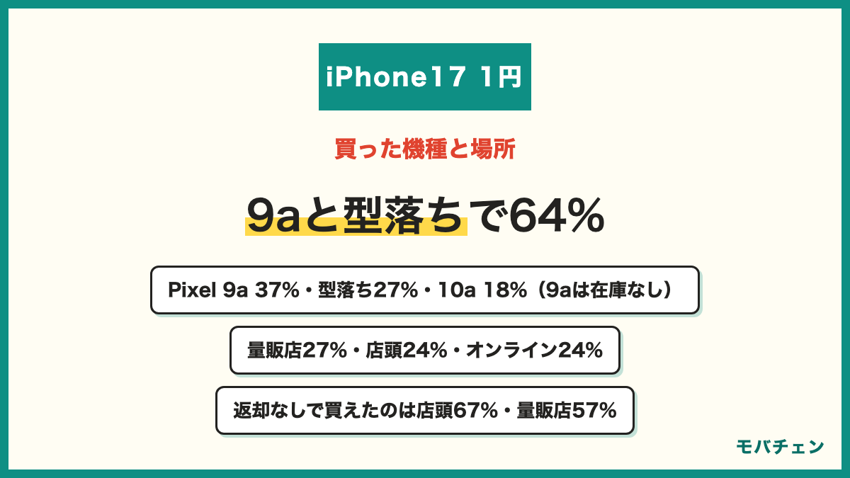 Pixelの投げ売りで買った機種と場所 Pixel 9a 37% Pixel 9/8など型落ち27% Pixel 10a 18% Pixel 10シリーズ8% 場所は家電量販店27%・キャリアショップ24%・オンラインショップ24%・Googleストア14%・中古10% 返却なしで買えた割合は店頭67%・量販店57%・オンライン50% Pixel 9aは2026年9月6日時点で在庫なし