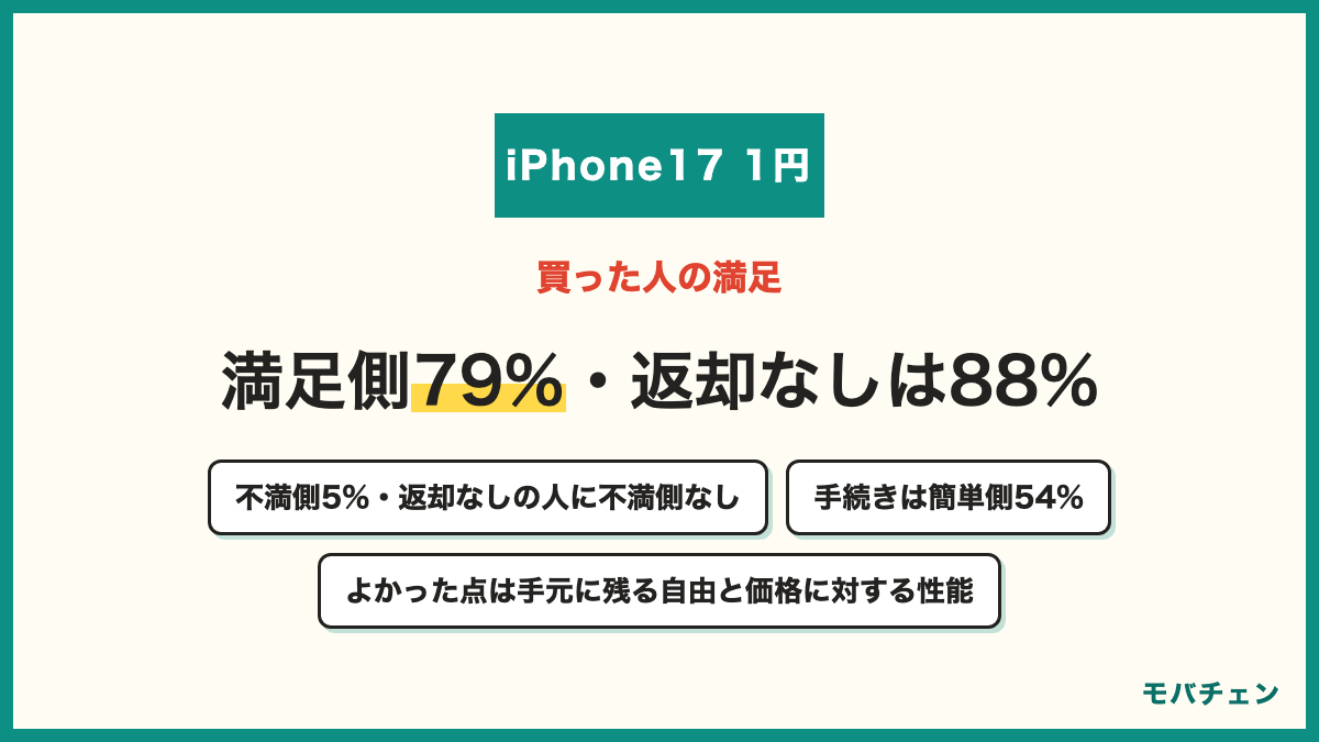 Pixelを投げ売りで買った人の満足 満足側79% どちらとも言えない17% 不満側5% 返却なしで買った人は満足側88%で不満側なし 返却プログラムの人は半数強 手続きは簡単側54% よかった点はカメラと性能・返却を気にせず長く使える・売却もできる
