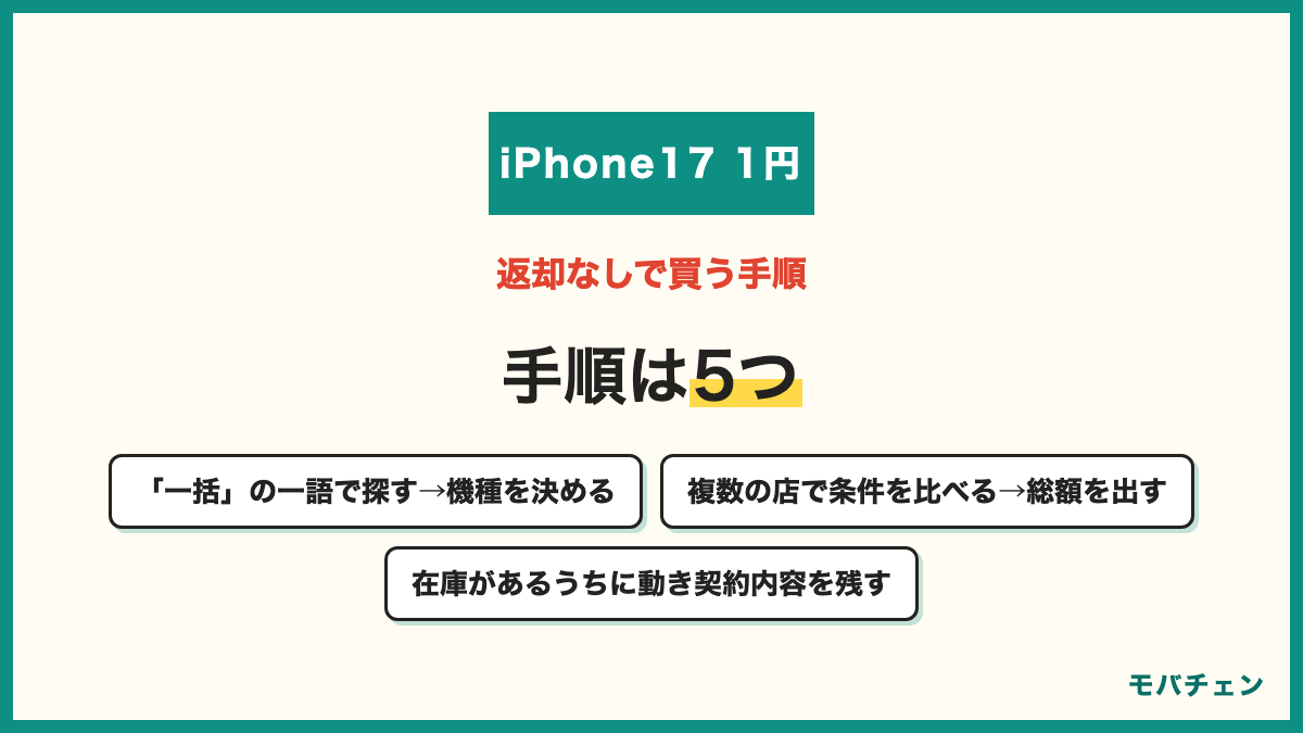 Pixelを投げ売りで返却なしで買う手順5つ 1 「一括」の一語で探す 2 機種を決める（9aは在庫なし・10a・型落ち） 3 場所を決めて複数店で条件を比べる 4 総額を出す（端末＋事務手数料＋月額×利用期間＋オプション） 5 在庫があるうちに動き契約内容をスクリーンショットで残す