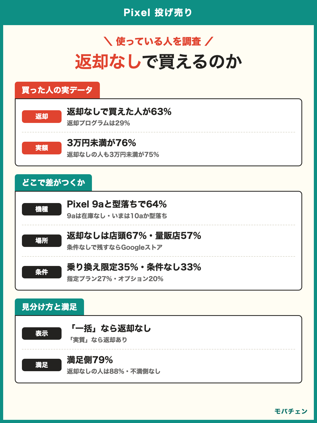 Pixel 投げ売り 返却なしで買えるのか 買った人の63%は返却なし（一括で手元に残る）で買えた 返却プログラムは29% 払った額は3万円未満が76% 買った機種はPixel 9aと型落ちで64% 場所は量販店27%・店頭24%・オンライン24% 条件は乗り換え限定35%・条件なし33% 見分け方は「一括」なら返却なし「実質」なら返却あり 満足側79%