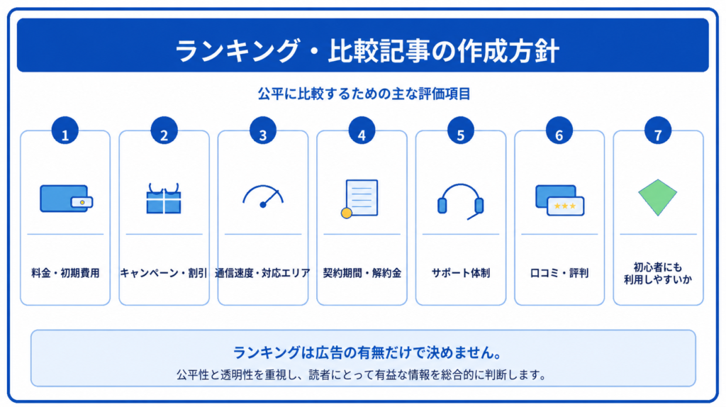 ランキング・比較記事の作成方針。公平に比較するための7つの評価項目（料金・初期費用、キャンペーン・割引、通信速度・対応エリア、契約期間・解約金、サポート体制、口コミ・評判、初心者にも利用しやすいか）