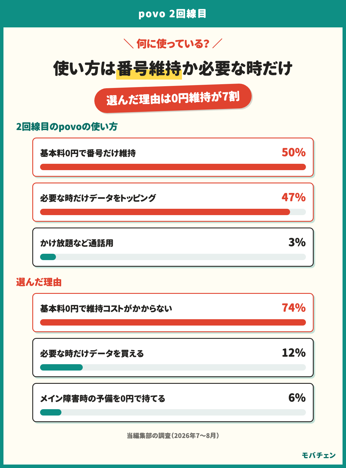 2回線目のpovoの使い方は基本料0円で番号だけ維持が50%、必要な時だけデータをトッピングが47%、通話用が3%。選んだ理由は基本料0円で維持コストがかからないが74%、必要な時だけ買えるが12%、障害時の予備が6%