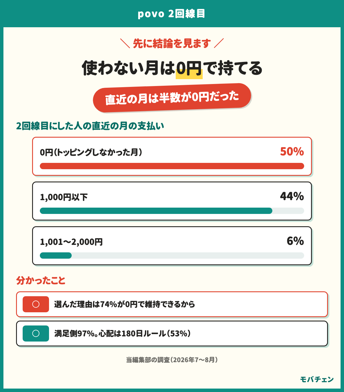 povoを2回線目にした人の直近の月の支払いは0円が50%、1,000円以下が44%、1,001〜2,000円が6%。選んだ理由は74%が0円で維持できるから。満足側97%で心配は180日ルールが53%