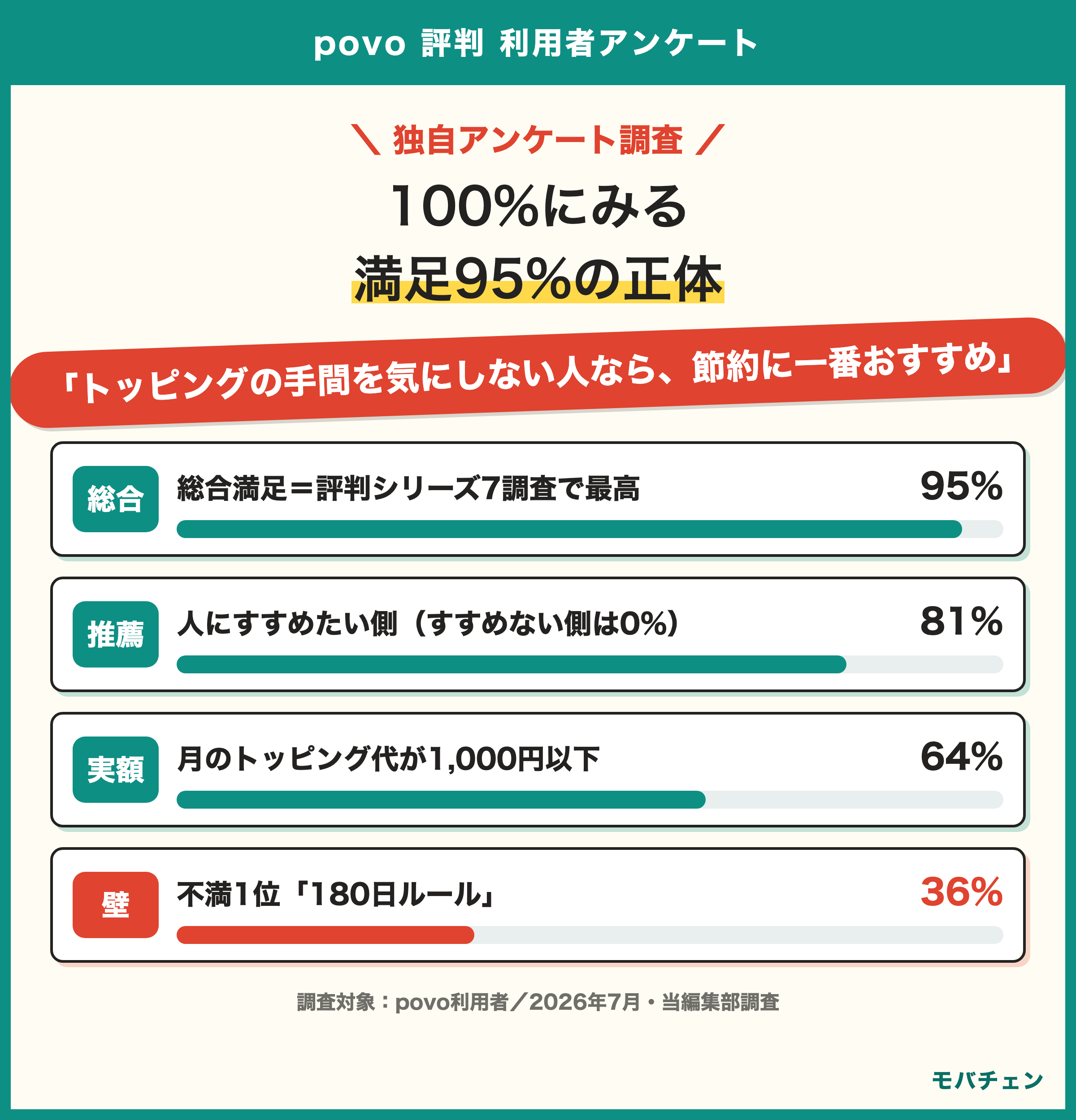 povo利用者調査 総合満足95%で不満側0% すすめたい側81% すすめたい理由にはサブ回線としてが頻出 使い手を選ぶ節約ツールとしての完成度