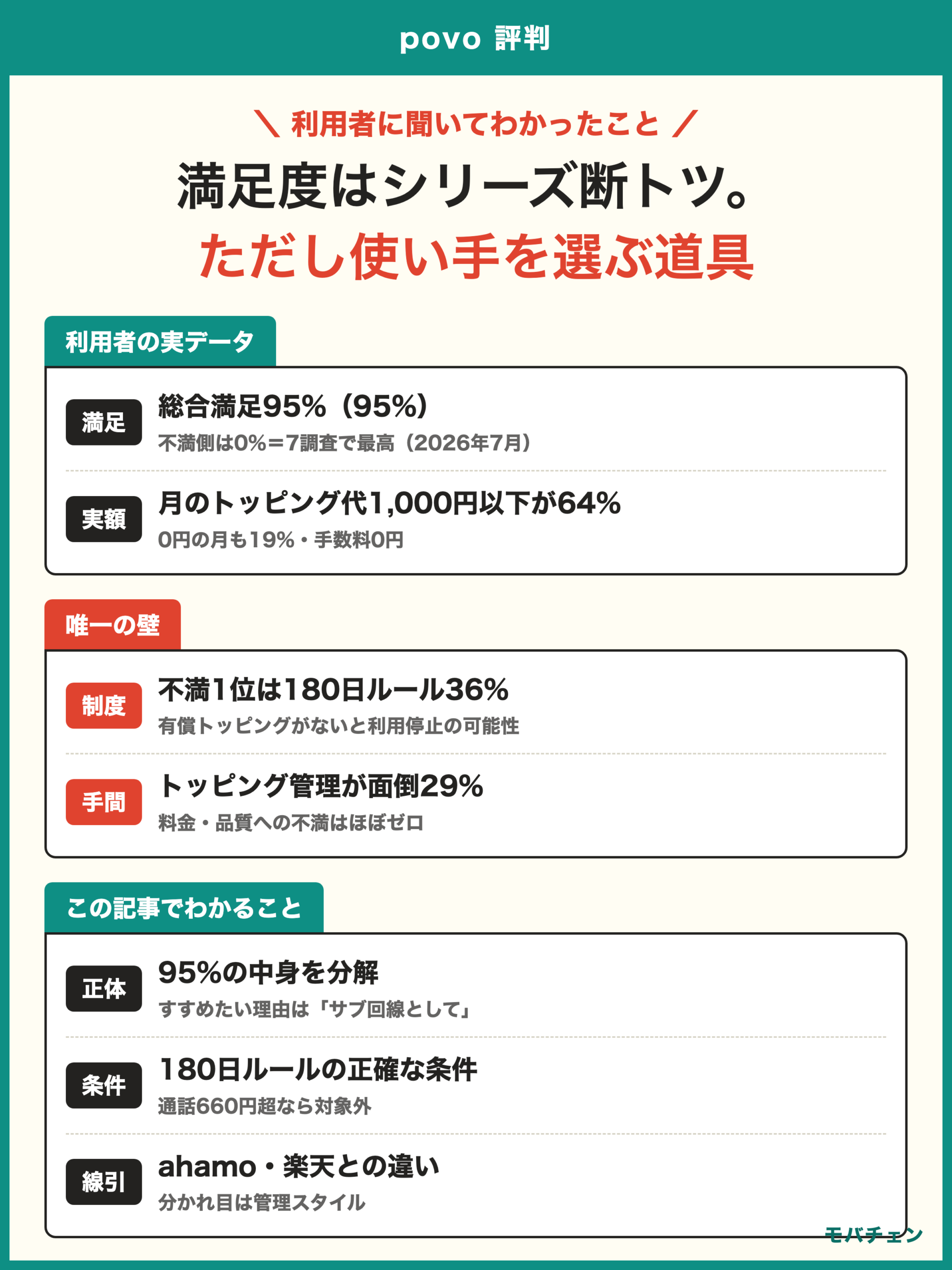 povo 評判 利用者調査 総合満足95%で不満側0% すすめたい側81% 評判シリーズ7調査で最高 ただし正体はサブ回線と節約ツールとしての完成度