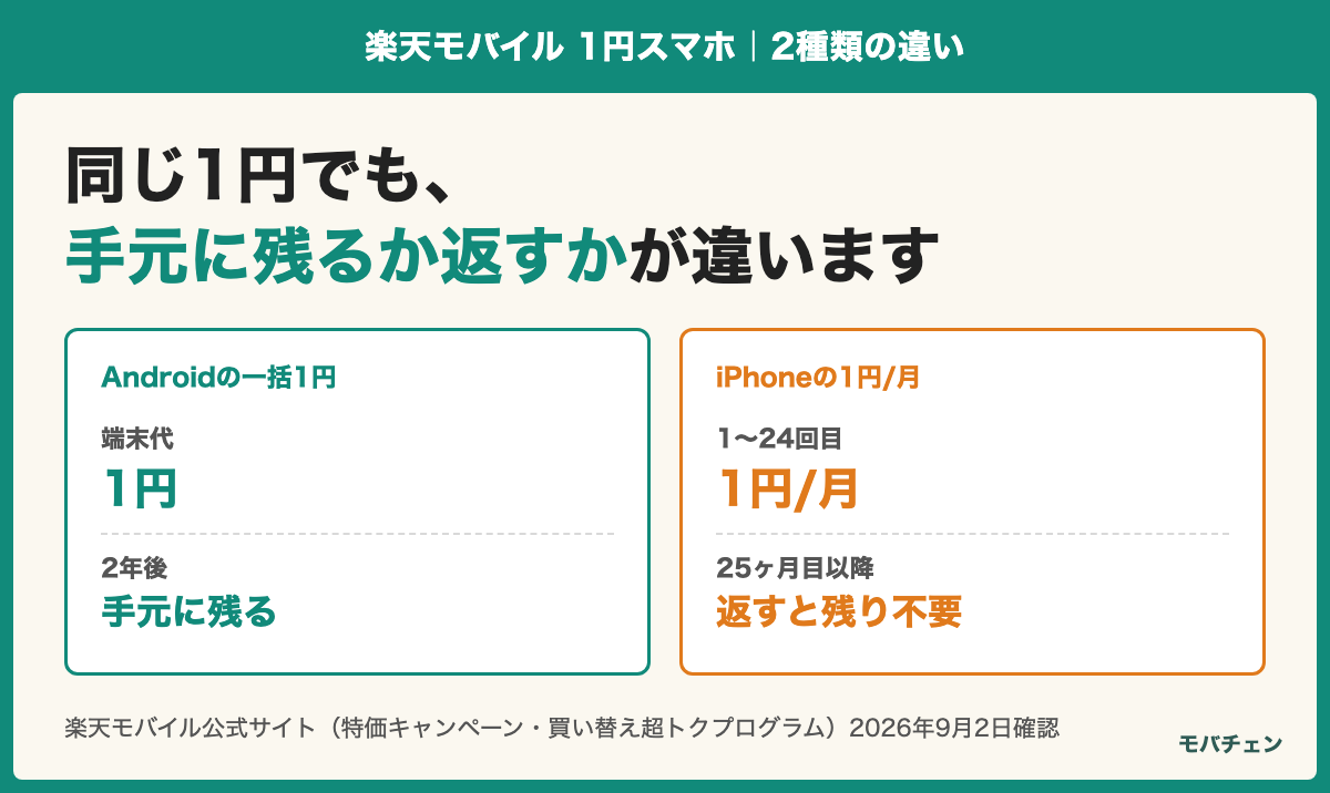 Androidの一括1円は端末代1円で2年後も手元に残り、iPhoneの1円/月は1〜24回目が1円/月で25ヶ月目以降に返すと残りが不要になることを比べた図
