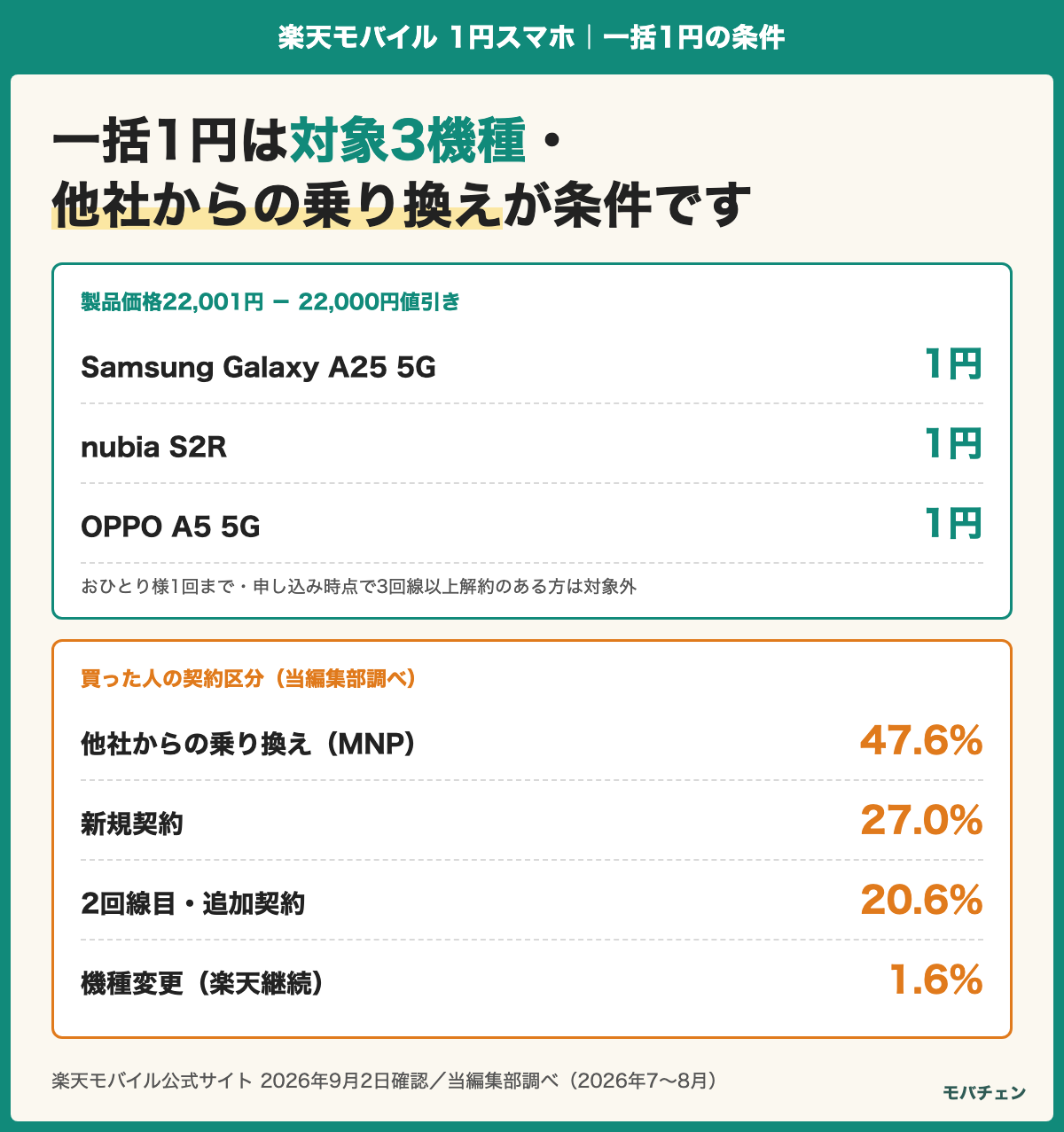 一括1円の対象3機種（Samsung Galaxy A25 5G・nubia S2R・OPPO A5 5G）が製品価格22,001円から22,000円値引きで1円になることと、買った人の契約区分（他社からの乗り換え47.6%・新規契約27.0%・2回線目20.6%・機種変更1.6%）を示す図