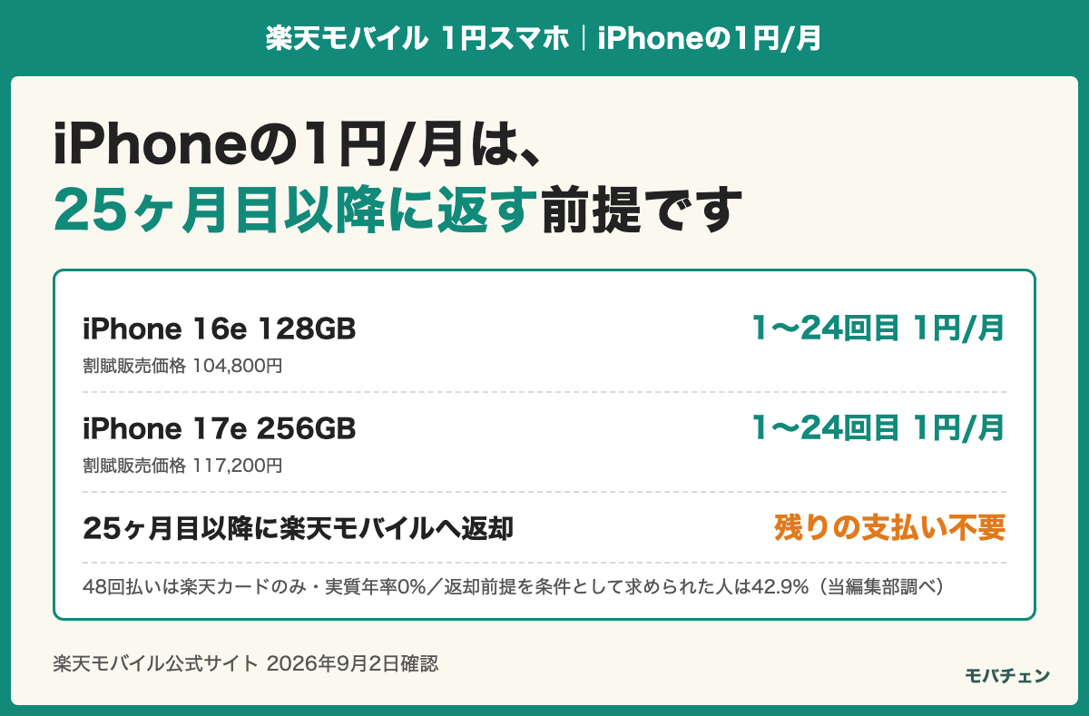 iPhone 16e 128GBとiPhone 17e 256GBは1〜24回目が1円/月で、25ヶ月目以降に楽天モバイルへ返却すると残りの支払いが不要になることを示す図