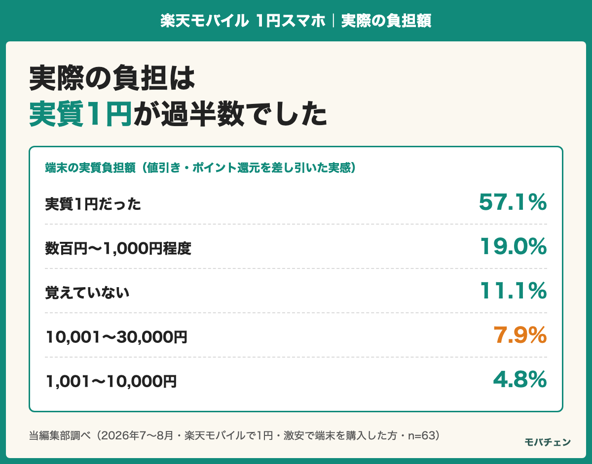 端末の実質負担額の分布。実質1円だった57.1%、数百円〜1,000円程度19.0%、覚えていない11.1%、10,001〜30,000円7.9%、1,001〜10,000円4.8%
