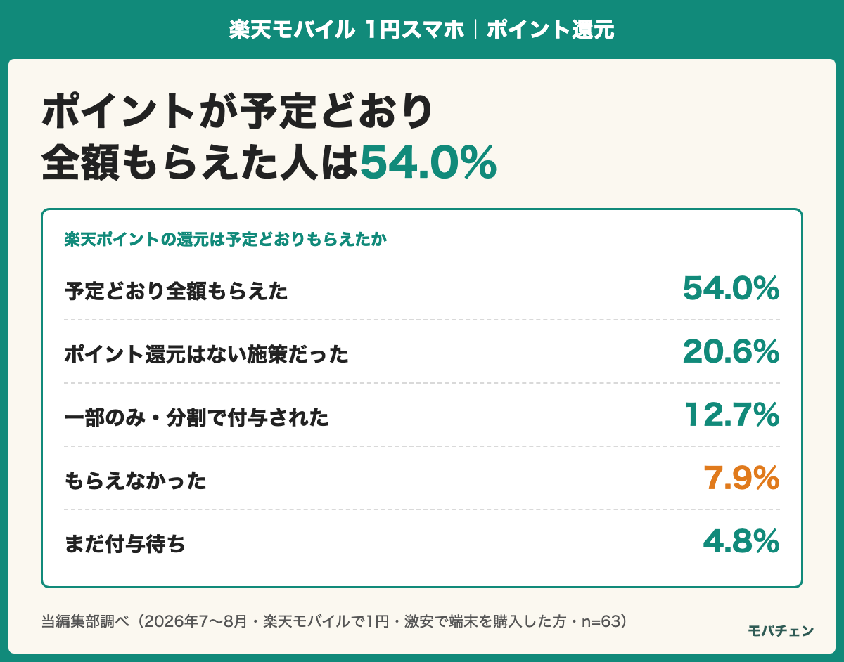 楽天ポイントの還元が予定どおりもらえたかの分布。予定どおり全額54.0%、ポイント還元はない施策20.6%、一部のみ・分割12.7%、もらえなかった7.9%、まだ付与待ち4.8%