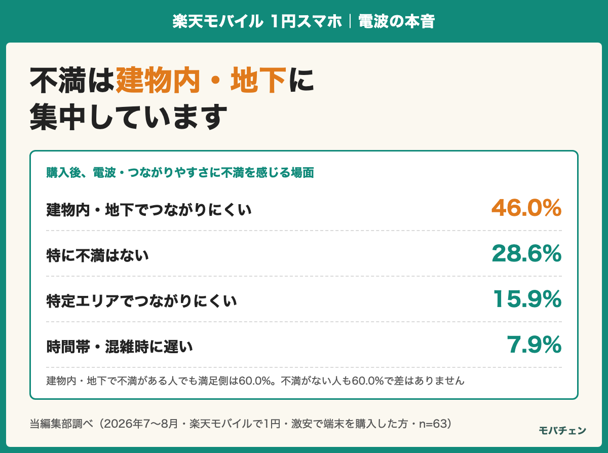 電波・つながりやすさに不満を感じる場面の分布。建物内・地下でつながりにくい46.0%、特に不満はない28.6%、特定エリア15.9%、時間帯・混雑時7.9%