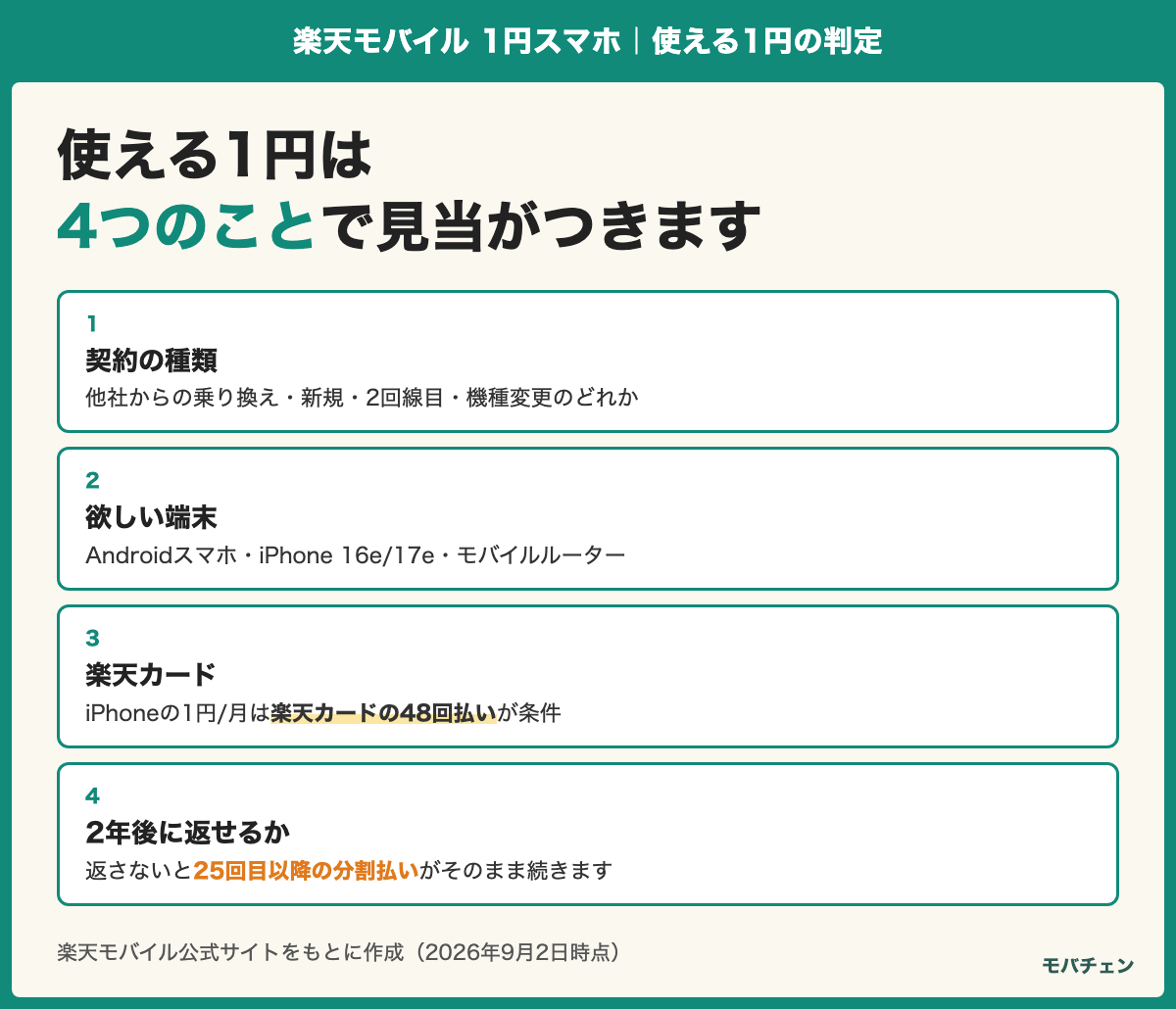 使える1円を判定する4つの項目（契約の種類・欲しい端末・楽天カード・2年後に返せるか）を示す図
