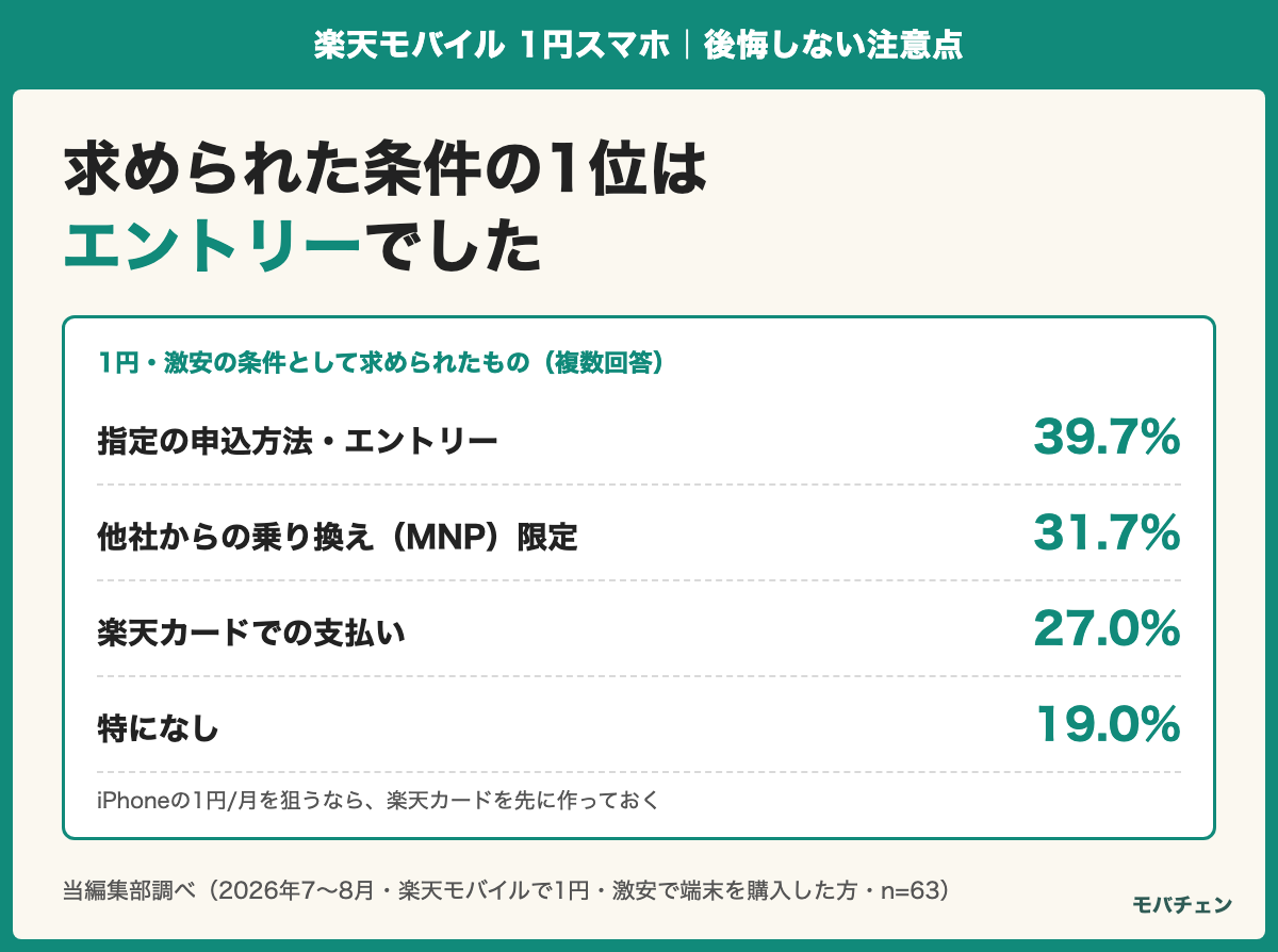 1円・激安の条件として求められたものの分布。指定の申込方法・エントリー39.7%、他社からの乗り換え限定31.7%、楽天カードでの支払い27.0%、特になし19.0%