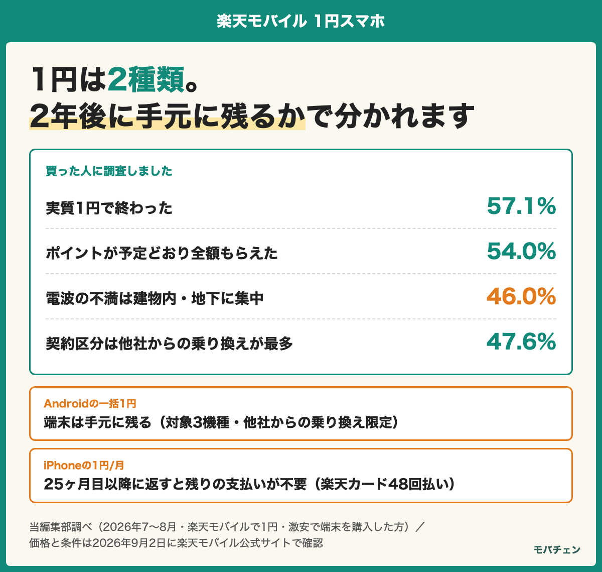楽天モバイルの1円スマホを買った人の調査結果をまとめた図。実質1円で終わった人が57.1%、ポイントが予定どおり全額もらえた人が54.0%、電波の不満は建物内・地下に集中で46.0%。Androidの一括1円は端末が手元に残り、iPhoneの1円/月は25ヶ月目以降に返すと残りの支払いが不要
