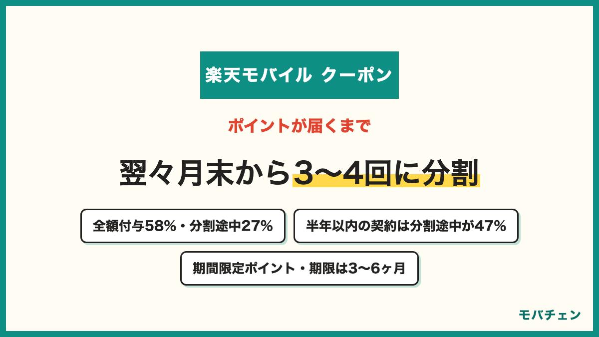 楽天モバイルのクーポンのポイントが届くまで 予定どおり全額付与58% 一部のみ・分割で付与27% まだ付与待ち7% 付与は翌々月末ごろから3〜4回に分割 契約から半年以内の人は分割途中が47% 期間限定ポイントは3〜6ヶ月で失効