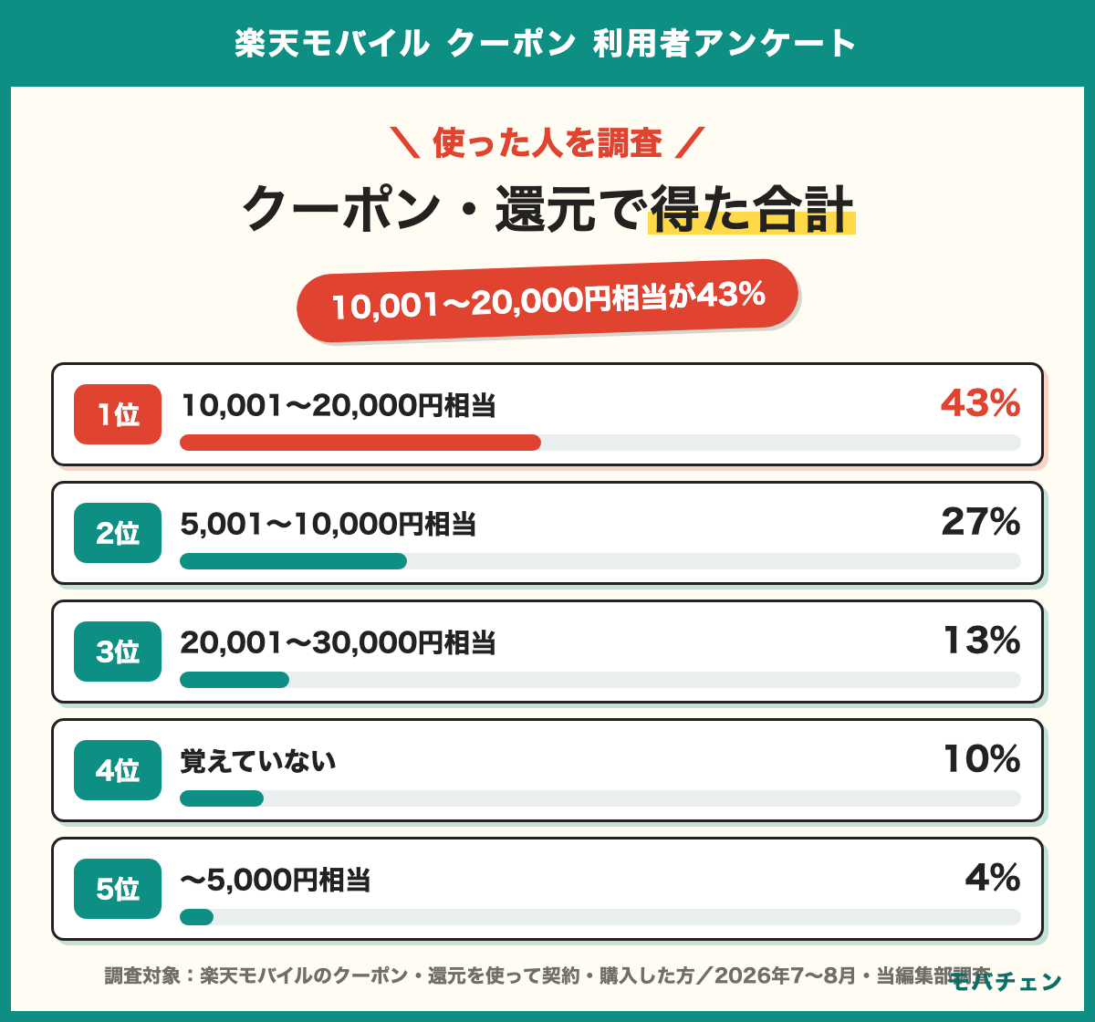 楽天モバイルのクーポン・還元で得た合計 10,001〜20,000円相当43% 5,001〜10,000円相当27% 20,001〜30,000円相当13% 覚えていない10% 〜5,000円相当4% 30,001円相当以上1% 重視したのは還元の大きさ63%