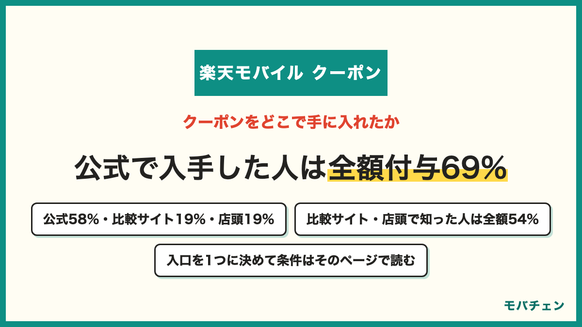 楽天モバイルのクーポンをどこで手に入れたか 公式サイト・キャンペーンページ58% 比較・解説サイト19% 店頭スタッフの案内・チラシ19% 家族・友人の紹介16% SNS12% 公式で入手した人は全額付与69%で比較サイト・店頭は54%