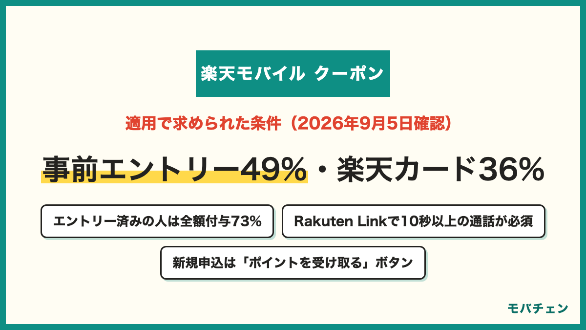 楽天モバイルのクーポン適用で求められた条件 事前のエントリー49% 楽天カードでの支払い36% 対象機種の購入25% 初回申込・特定プランの利用19% 特になし12% 事前エントリーを済ませた人は全額付与73% Rakuten Linkで10秒以上の通話が公式の達成条件
