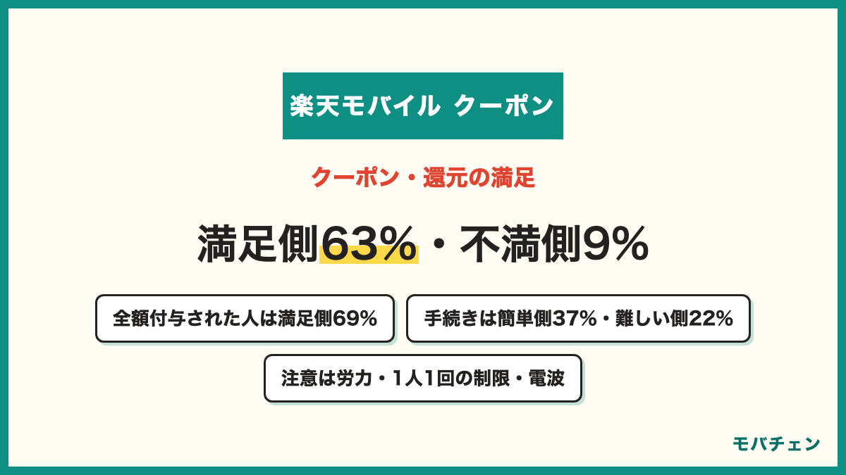 楽天モバイルのクーポン・還元の満足度 満足側63% どちらでもない28% 不満側9% 手続きの難易度は簡単側37%・中間41%・難しい側22% 全額付与された人は満足側69% 良かったのは実質無料や端末が安い 注意は労力・回数制限・電波