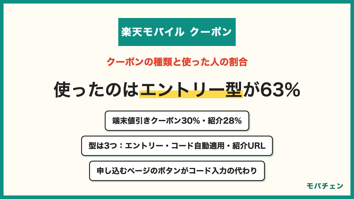 楽天モバイルのクーポンの種類と使った人の割合 乗り換え・新規契約のエントリーでポイント還元63% 端末値引きクーポン・製品購入のポイント還元30% 紹介キャンペーンのポイント28% 楽天サービス連携のポイント16% 端末購入プログラム10% 種類はエントリー型・コード自動適用型・紹介URL型