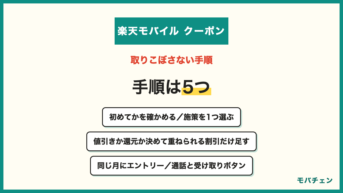 楽天モバイルのクーポンを取りこぼさない手順5つ 自分が初めての申し込みかを確かめる 大きなポイント施策を1つ選び入口を決める 併用できる割引だけを足す 同じ月にエントリーしてそのページのボタンから申し込む Rakuten Linkで通話し受け取りボタンを押して付与日をカレンダーに入れる