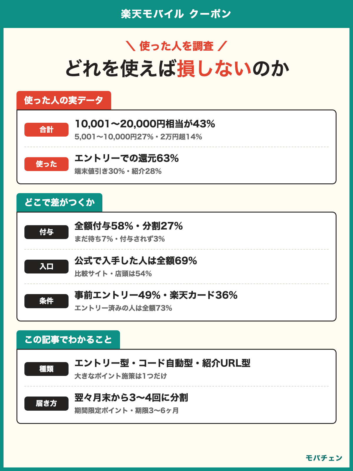楽天モバイル クーポン 利用者調査 得た合計は10,001〜20,000円相当が43% 使ったのはエントリーでのポイント還元63% 全額付与58% 公式サイトで入手した人は全額69% 条件は事前エントリー49%と楽天カード36% ポイントは分割で届く期間限定
