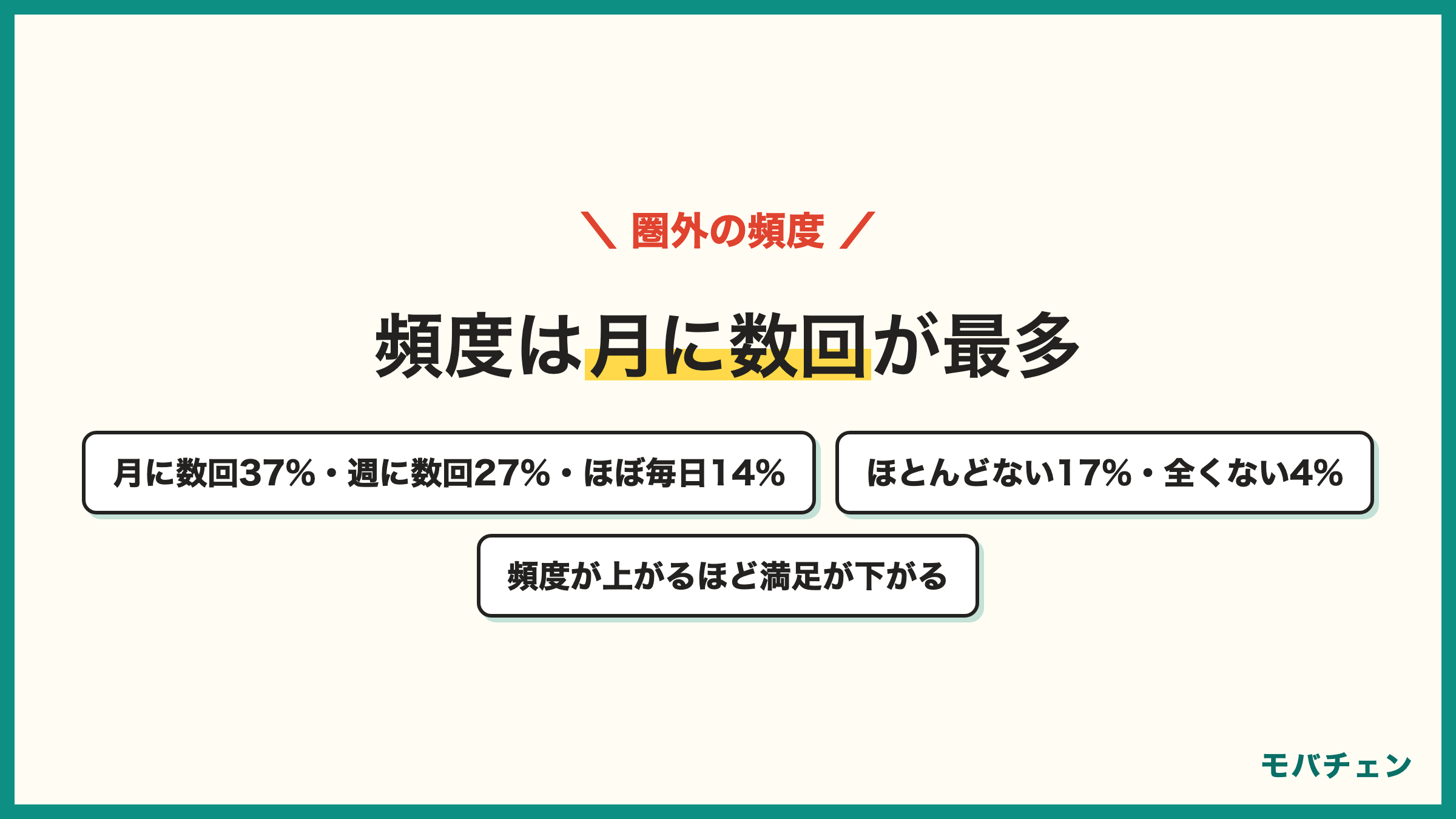 楽天モバイルでつながりにくさ・圏外を経験する頻度 月に数回37% 週に数回27% ほとんどない17% ほぼ毎日14% 全くない4% 頻度が上がるほど満足が下がる