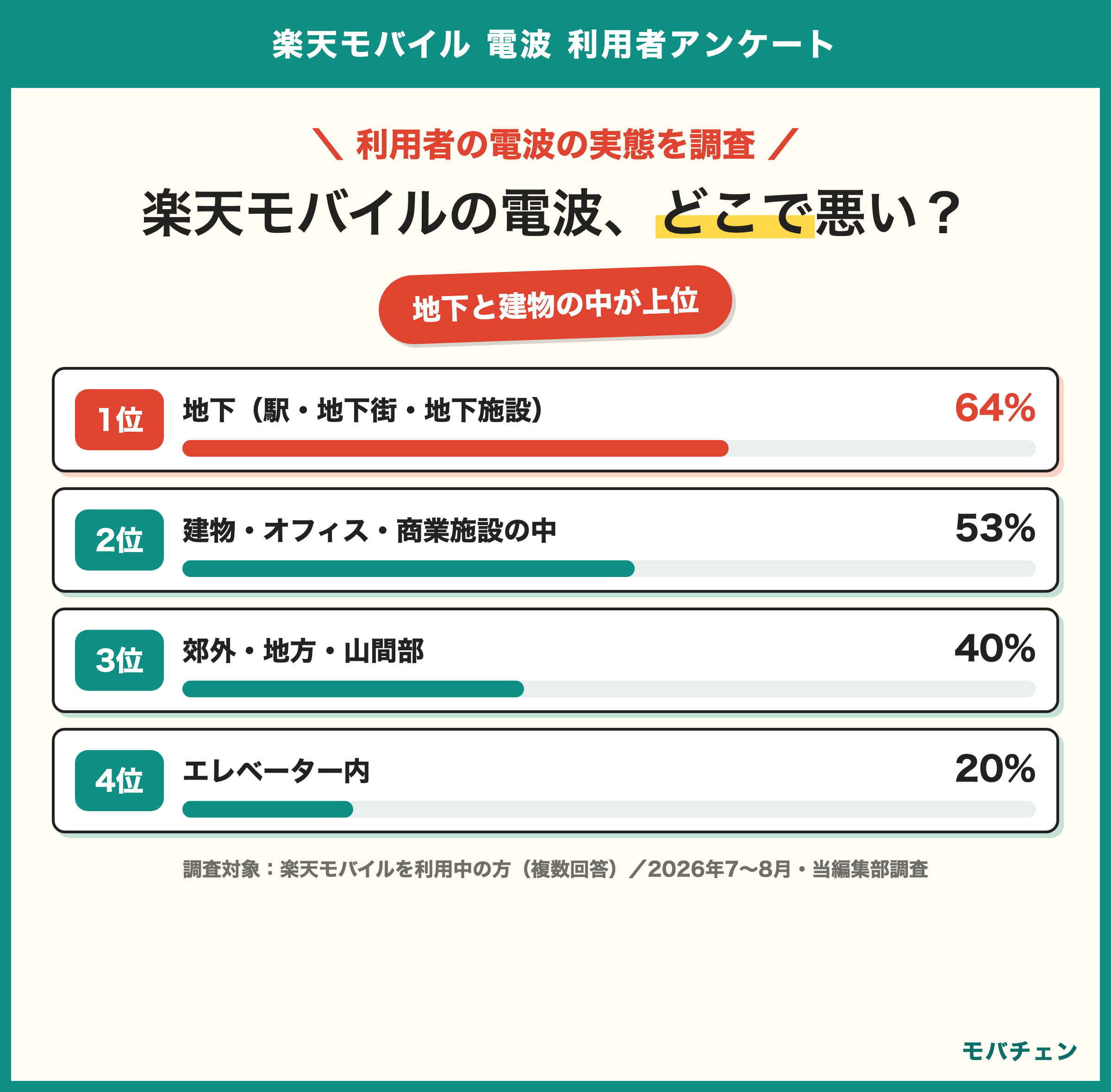 楽天モバイルの電波が弱いと感じる場所 地下64% 建物・オフィス・商業施設の中53% 郊外・地方・山間部40% エレベーター内20% 特に感じない10% 電波の満足側32% 不満側31%