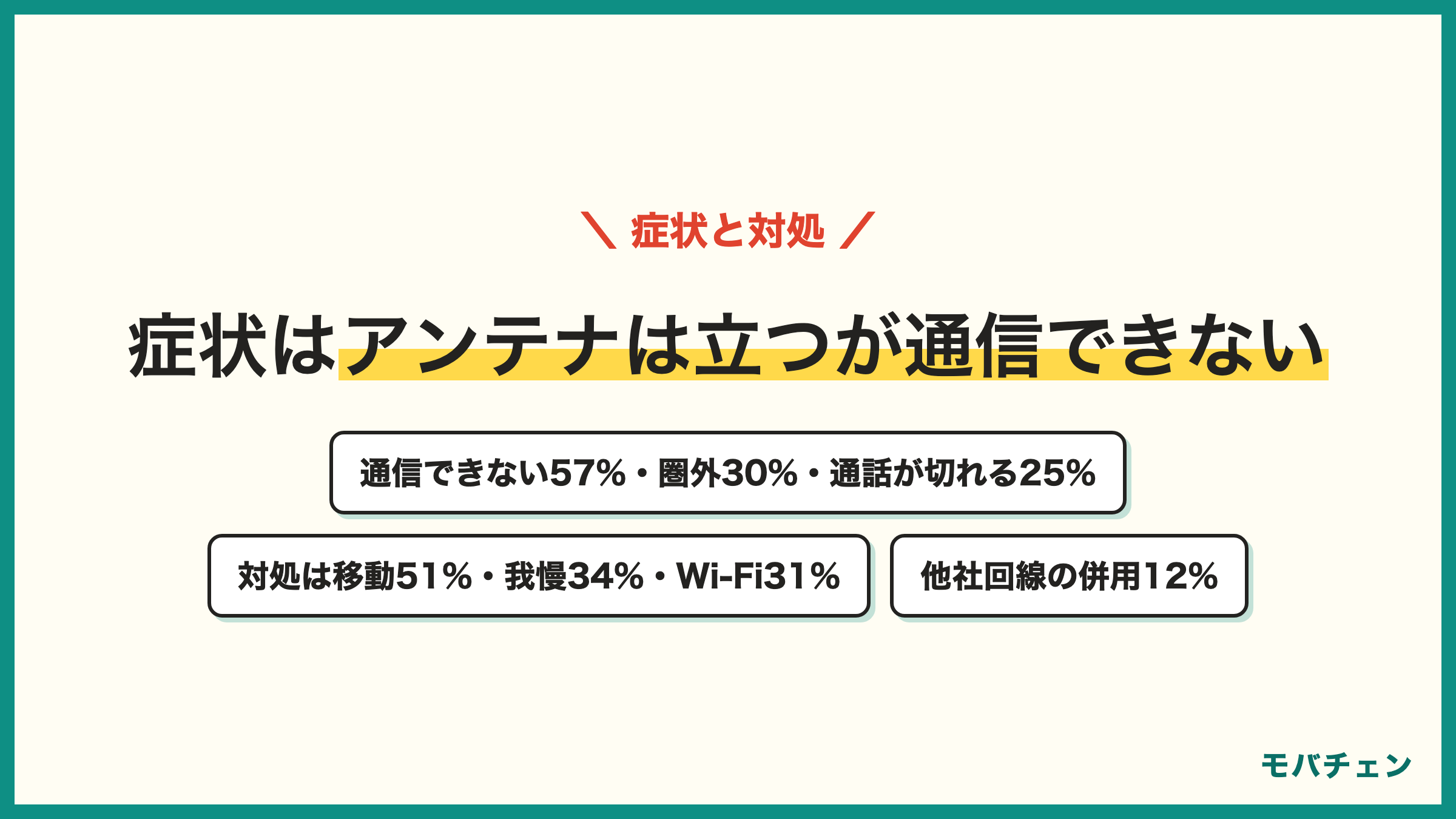 楽天モバイルの電波が悪いときの症状 アンテナは立つが通信できない57% 完全に圏外30% 通話が切れる25% 屋外に出ればすぐ回復22% 対処は移動51% 我慢34% Wi-Fi31% 他社回線併用12%