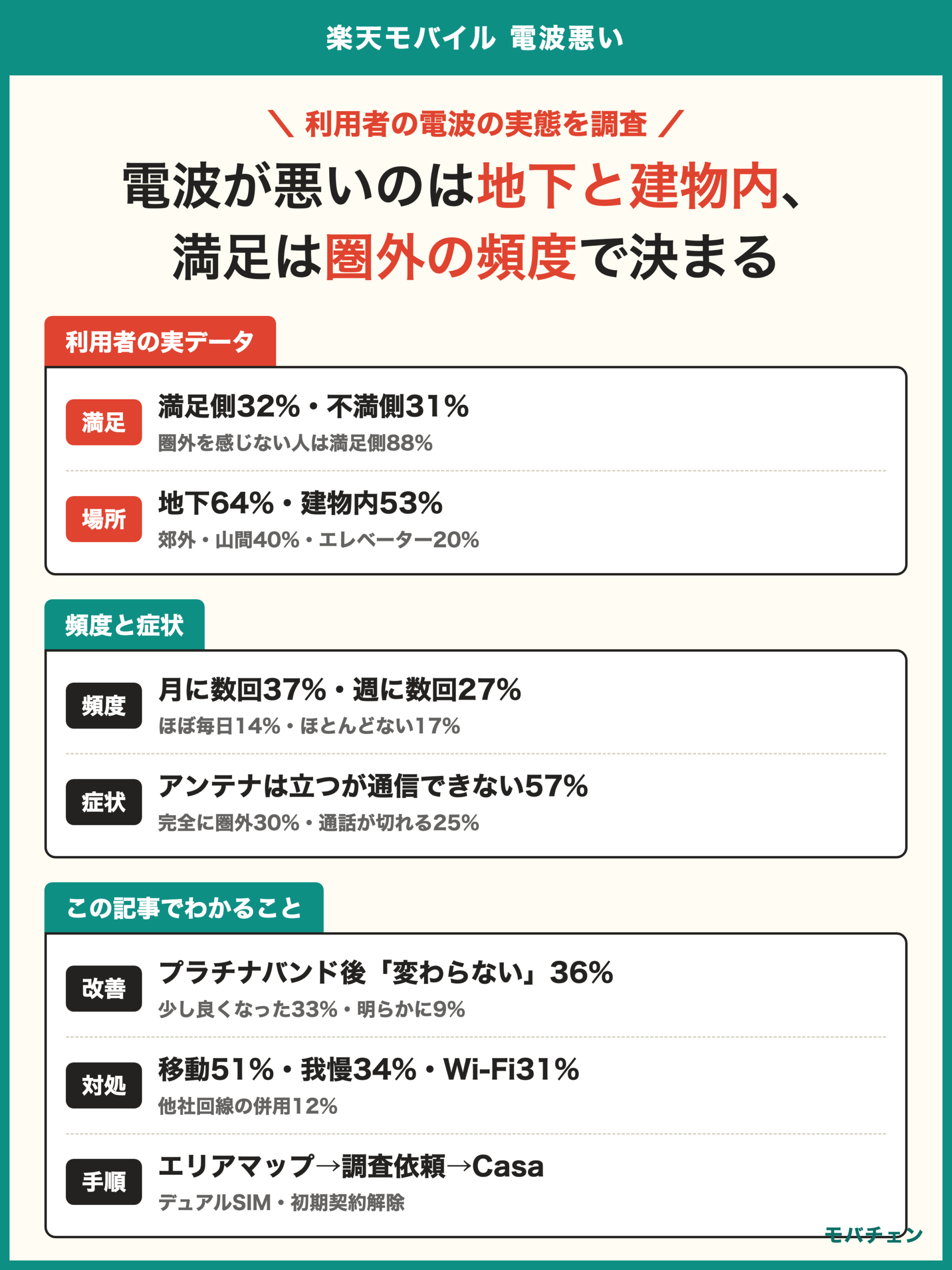 楽天モバイル 電波悪い 利用者調査 満足側32% 不満側31% つながりにくい場所は地下64% 建物内53% 頻度は月に数回37% 症状はアンテナは立つが通信できない57% プラチナバンド後は変わらない36%