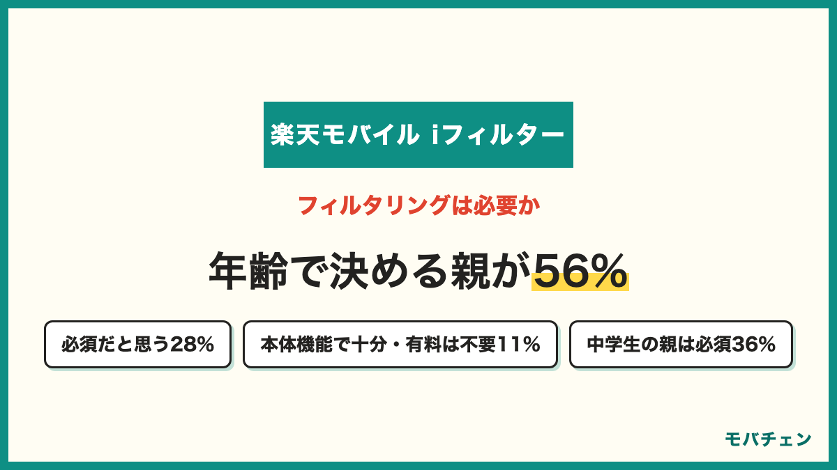 楽天モバイルのフィルタリングは必要か 年齢によっては必要56% 必須だと思う28% 本体機能で十分で有料は不要11% 特に必要ないと思う6% 必要と考える親84%