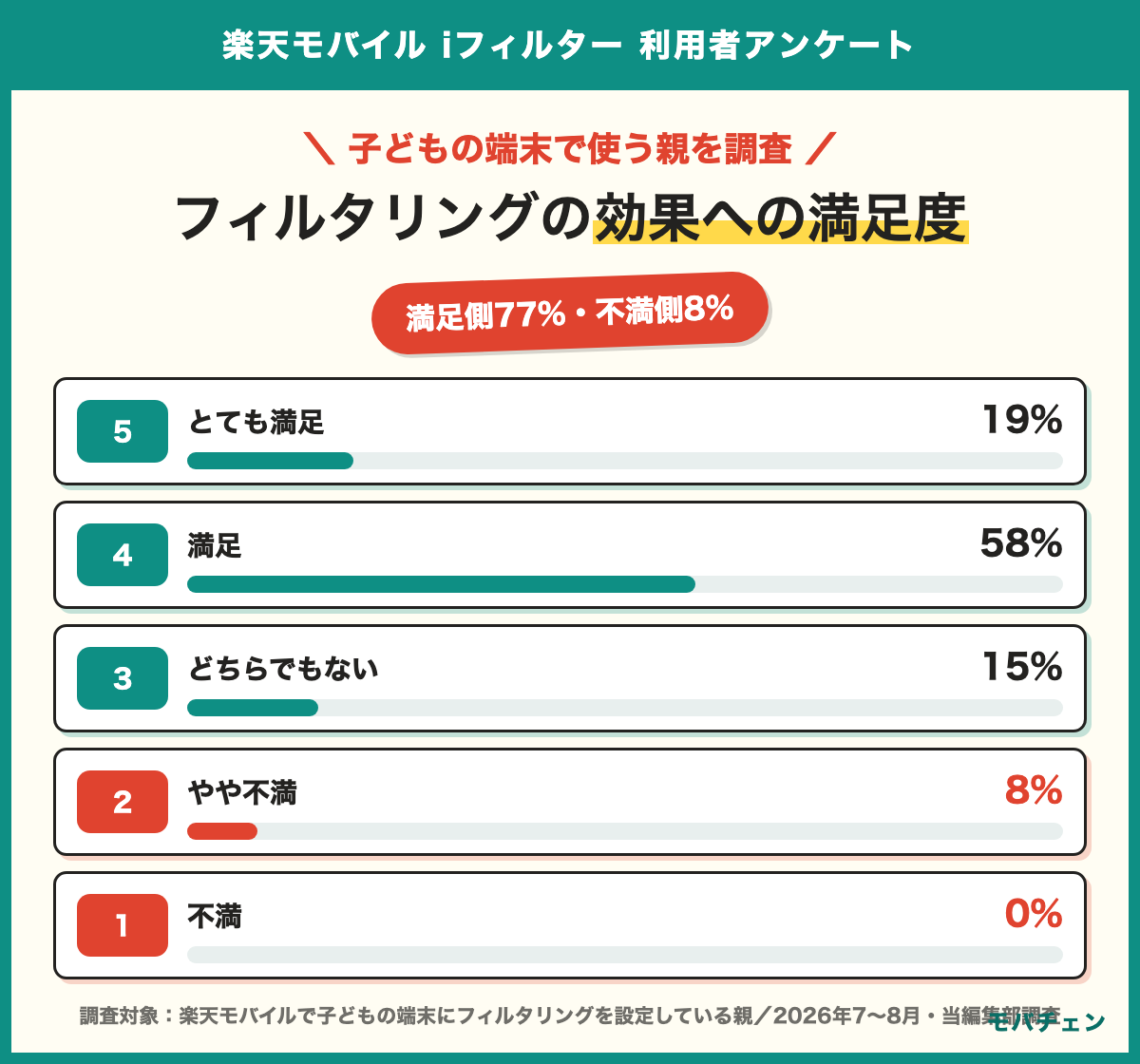 楽天モバイルのフィルタリングの効果と安心感の満足度 とても満足19% 満足58% どちらでもない15% やや不満8% 不満0% 満足側77%